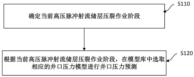 高压脉冲射流储层改造压力预测方法、装置与流程