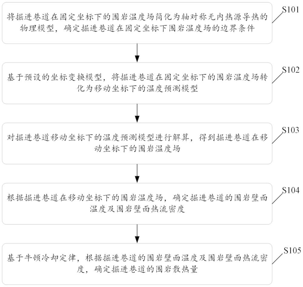 基于移动坐标的掘进巷道围岩温度场和散热量分析方法及系统