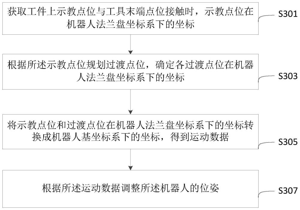 协作机器人运动方法、装置及存储介质与流程