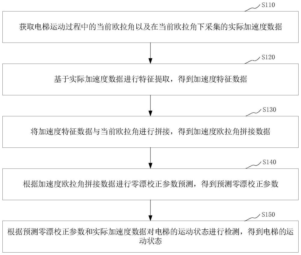 设备运动状态检测、零漂校正参数预测方法、装置及系统与流程