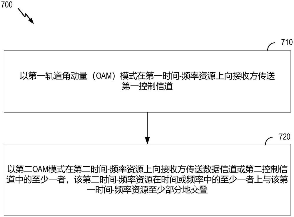 基于轨道角动量（OAM）的通信系统中的控制信道设计的制作方法