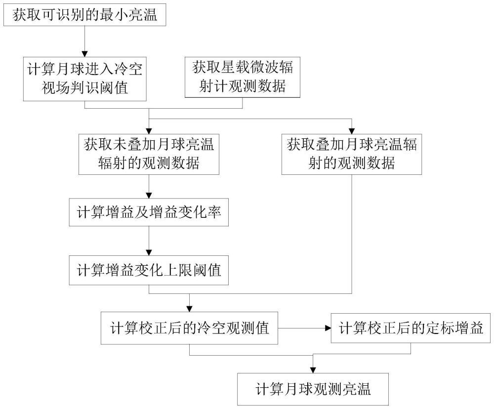 一种计算星载微波辐射计月球观测亮温的方法及系统