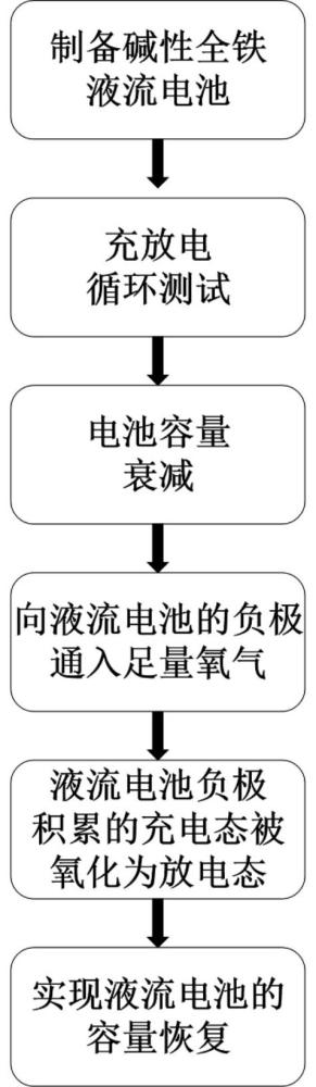 一种碱性全铁液流电池容量恢复的方法