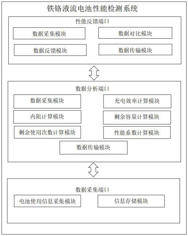 一种铁铬液流电池性能检测方法及系统