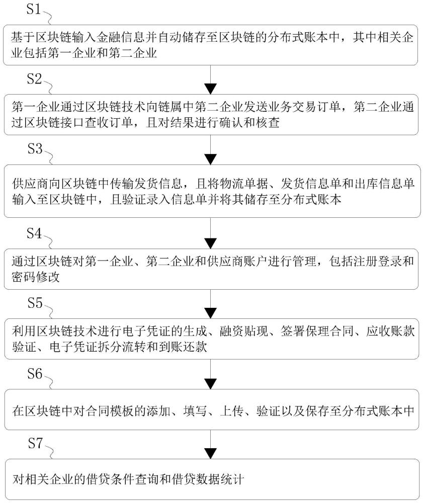 基于大数据的金融业务处理方法及平台与流程