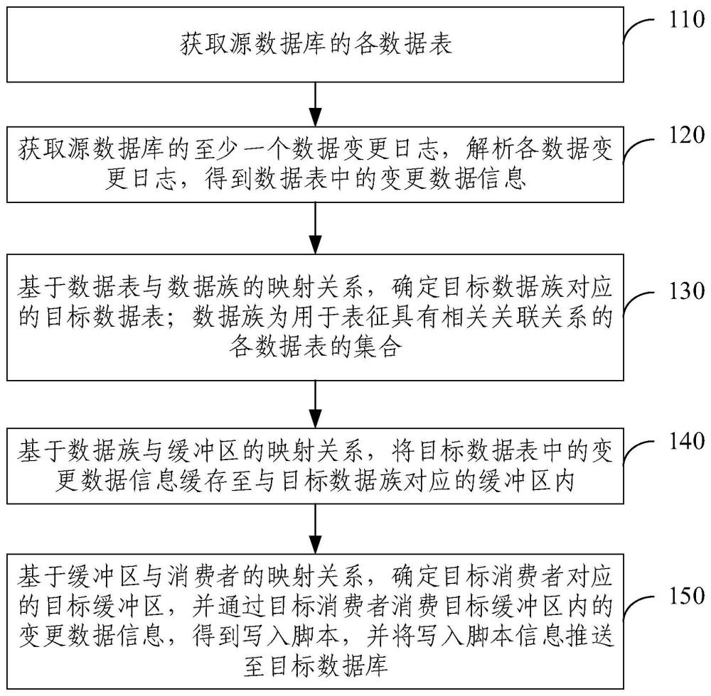 一种数据同步方法、装置、电子设备及存储介质与流程