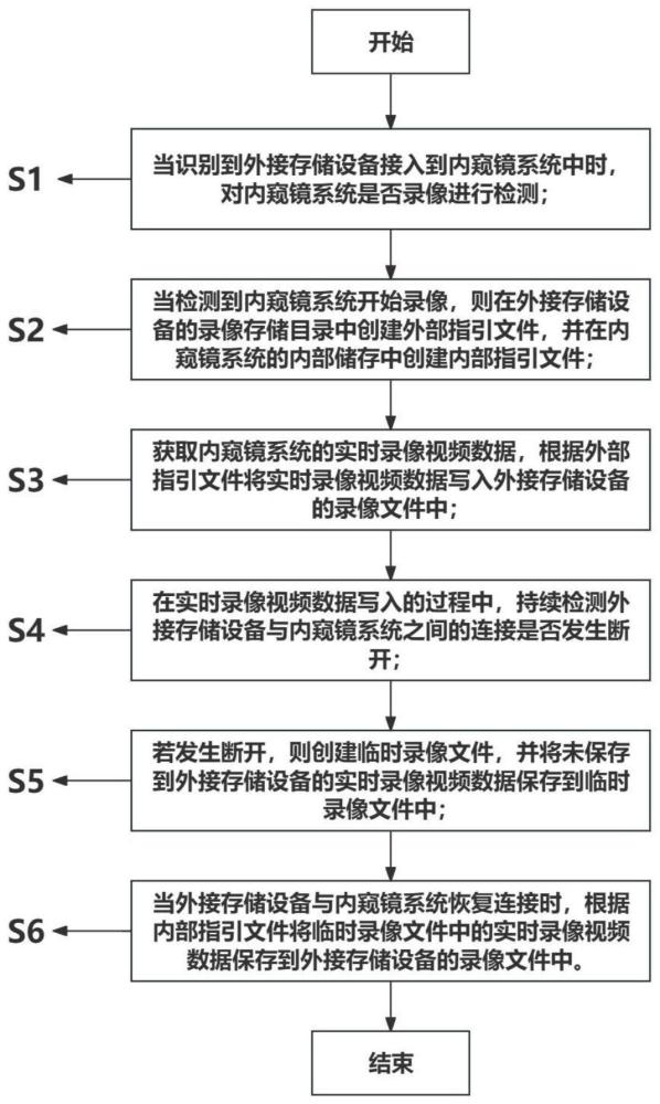 一种用于内窥镜系统外接存储设备断点续存视频数据的方法及系统与流程