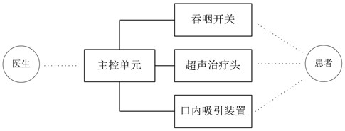 一种聚焦超声治疗甲状腺肿瘤的方法和装置与流程