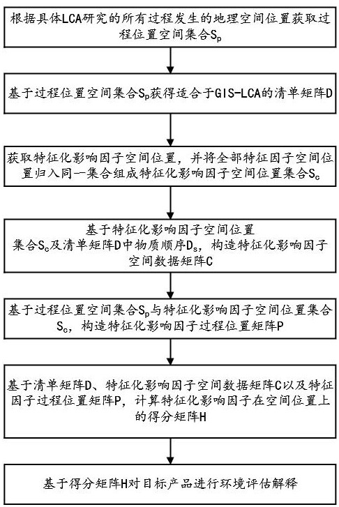 一种适合于GIS-LCA的生命周期影响评价计算方法