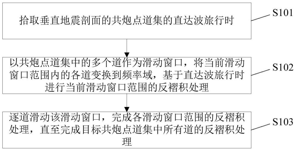 一种多道反褶积方法、装置、存储介质及电子设备与流程