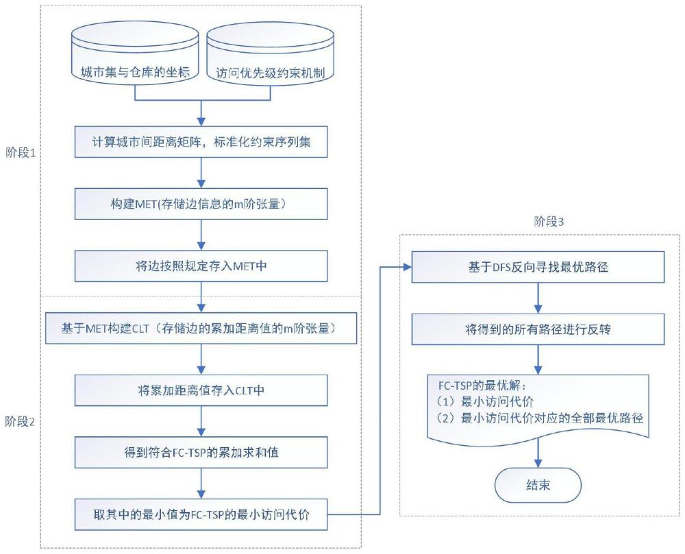 一种具有访问优先级约束的旅行商问题优化方法