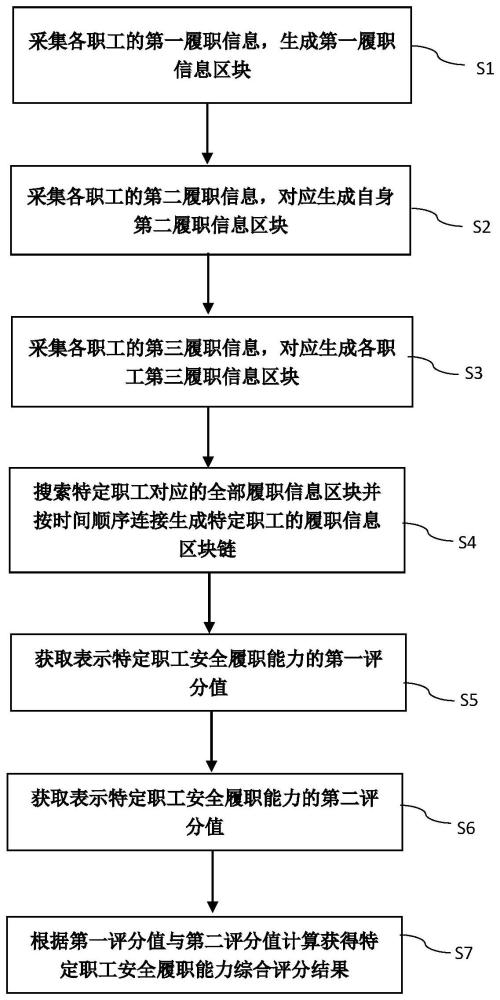 一种基于区块链的安全履职能力评估方法及系统与流程