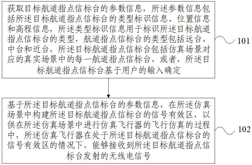 信标导航仿真场景构建方法、装置、设备及导航仿真系统与流程