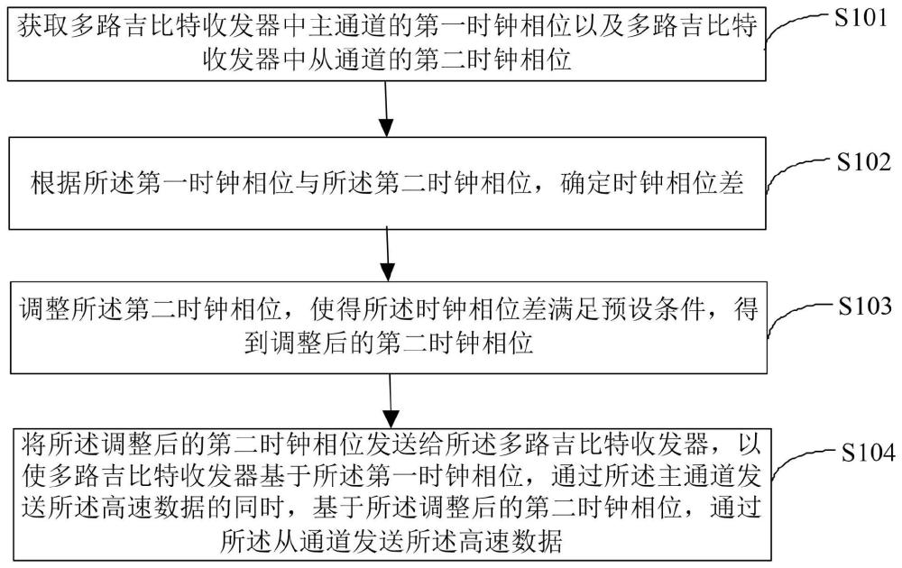 一种高速数据的同步发送方法、装置、设备及存储介质与流程