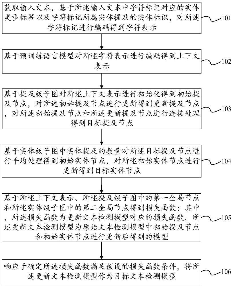 文本检测模型的训练方法、文本检测方法及相关设备