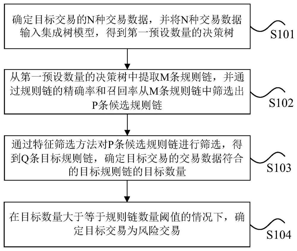 交易的风险预测方法、装置及存储介质与流程