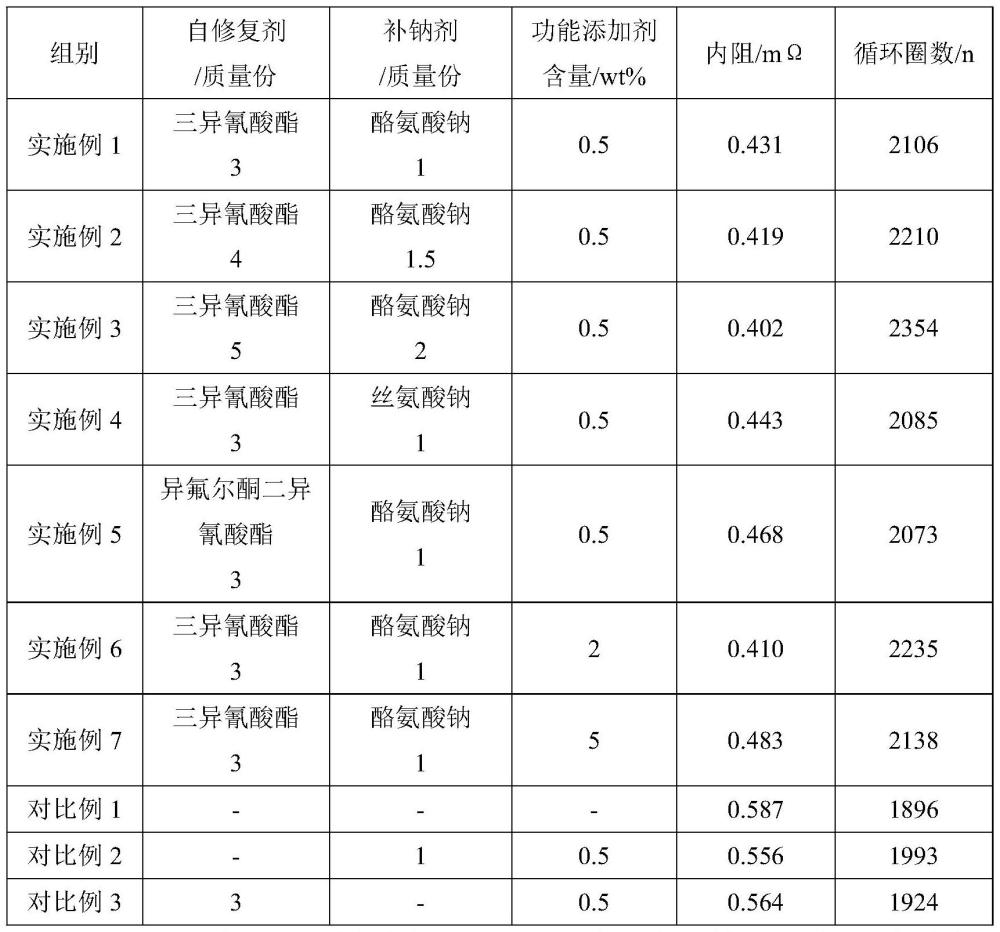 功能添加剂、电解液及其制备方法和钠离子电池及用电装置与流程