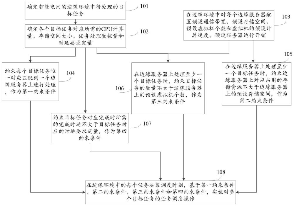 一种边缘计算任务调度方法及装置与流程