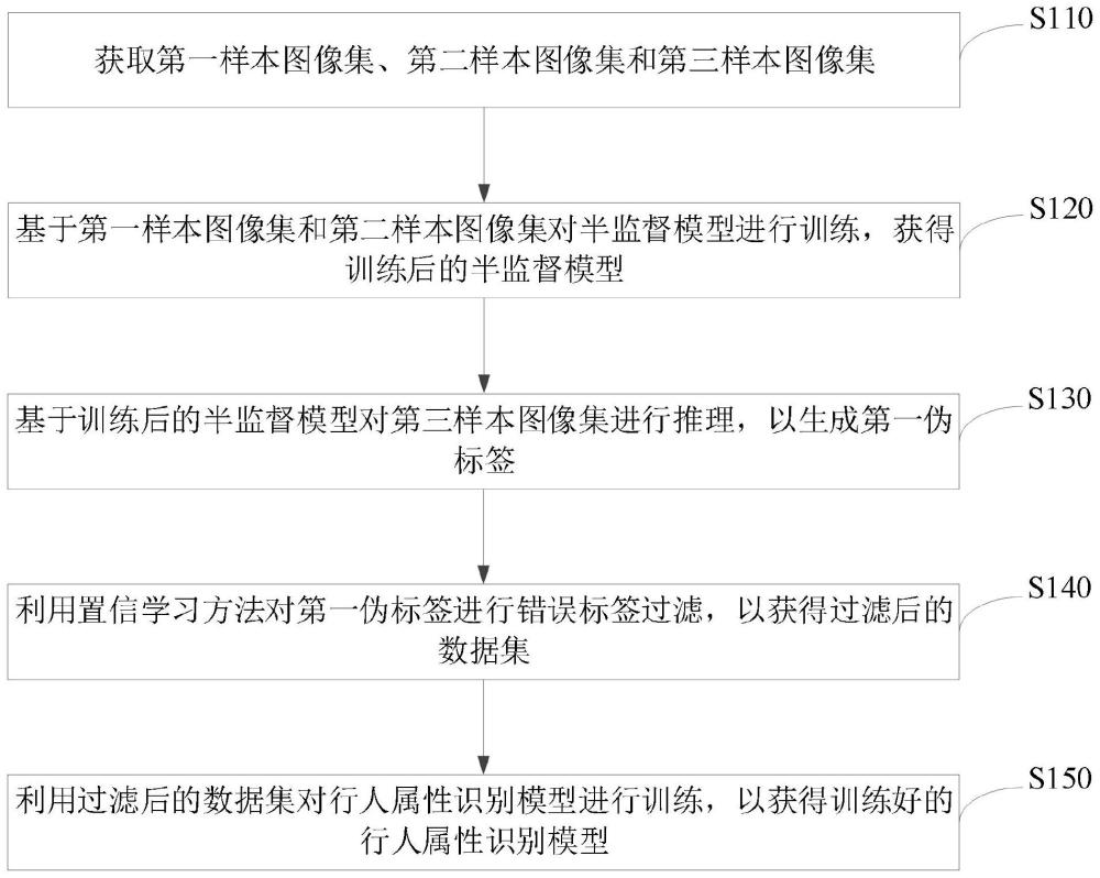 一种行人属性识别模型的训练方法和行人属性识别方法与流程