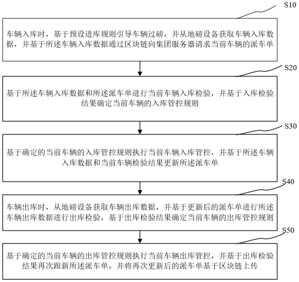 车辆过磅防作弊方法及系统与流程