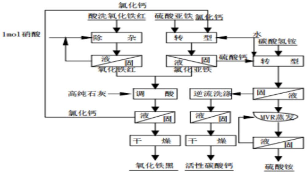 一种利用酸洗氧化铁红生产高纯氧化铁黑的方法与流程