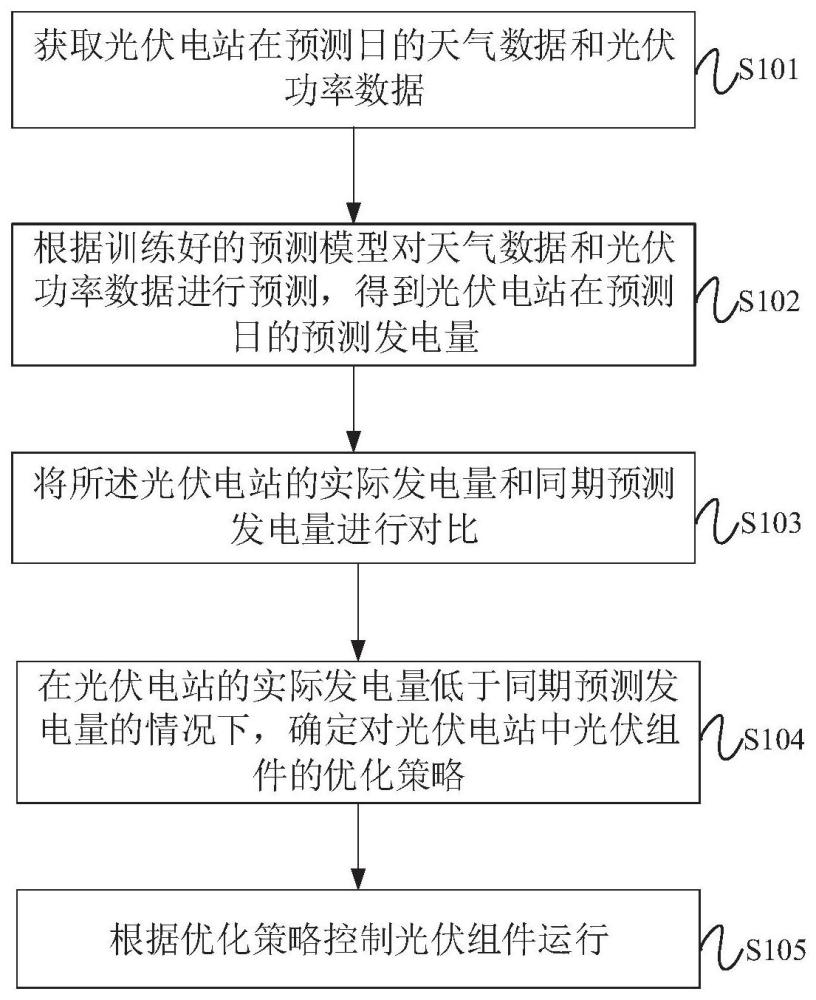 光伏电站的发电量提高方法、装置和电子设备与流程