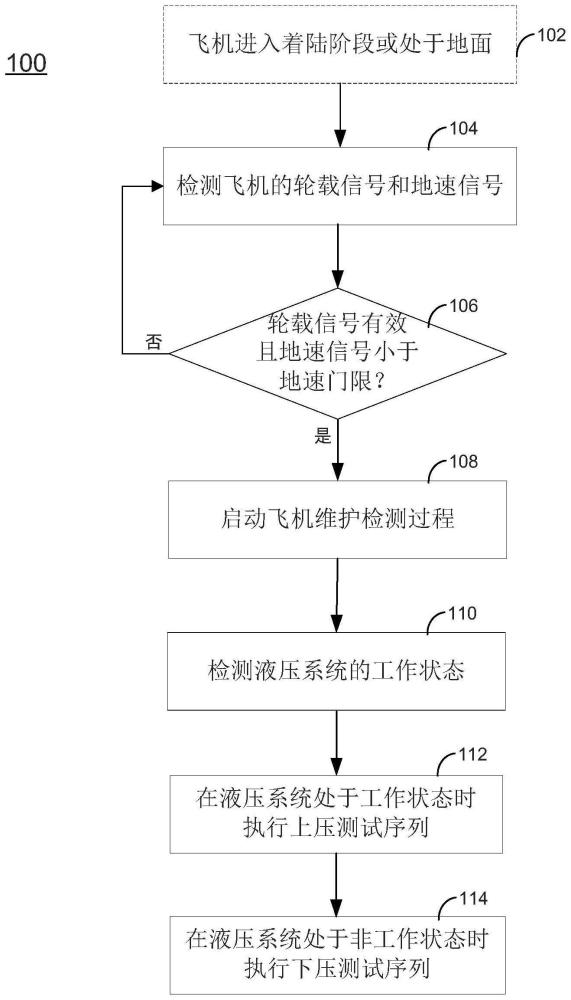 一种自动化飞机维护测试方法和装置与流程