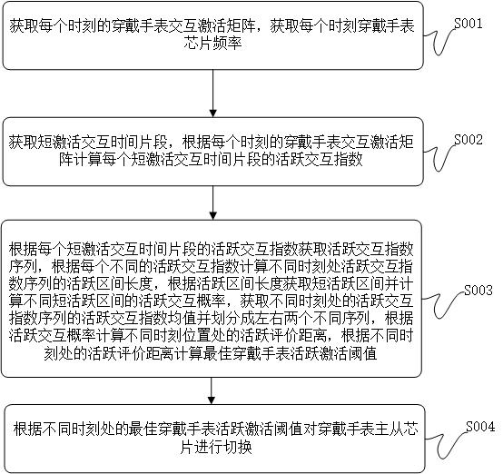 基于穿戴手表应用的I2C主从芯片切换方法及系统与流程