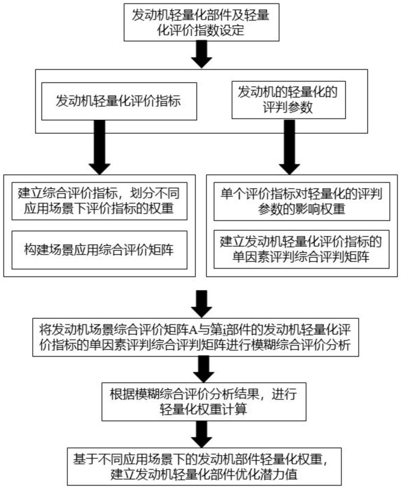 一种发动机轻量化设计方法及发动机