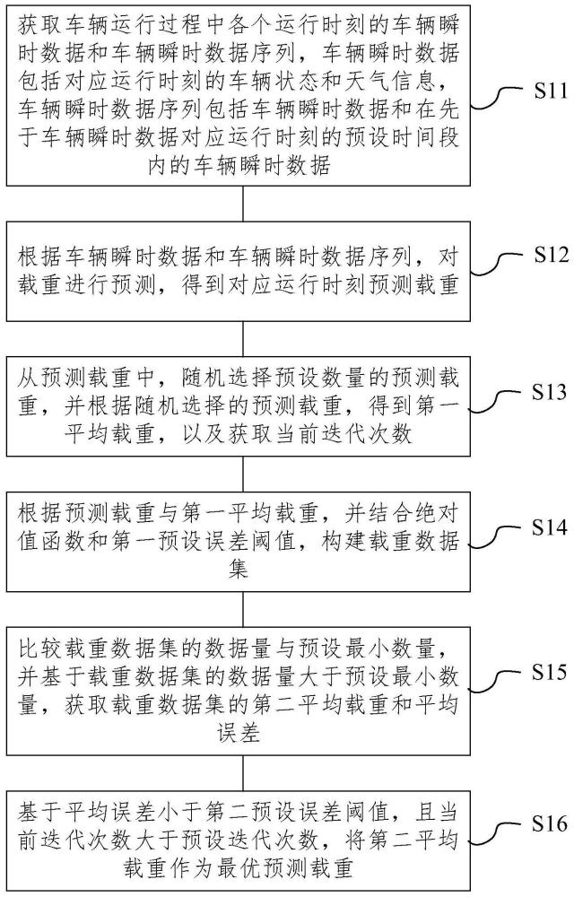 载重估计方法及装置与流程