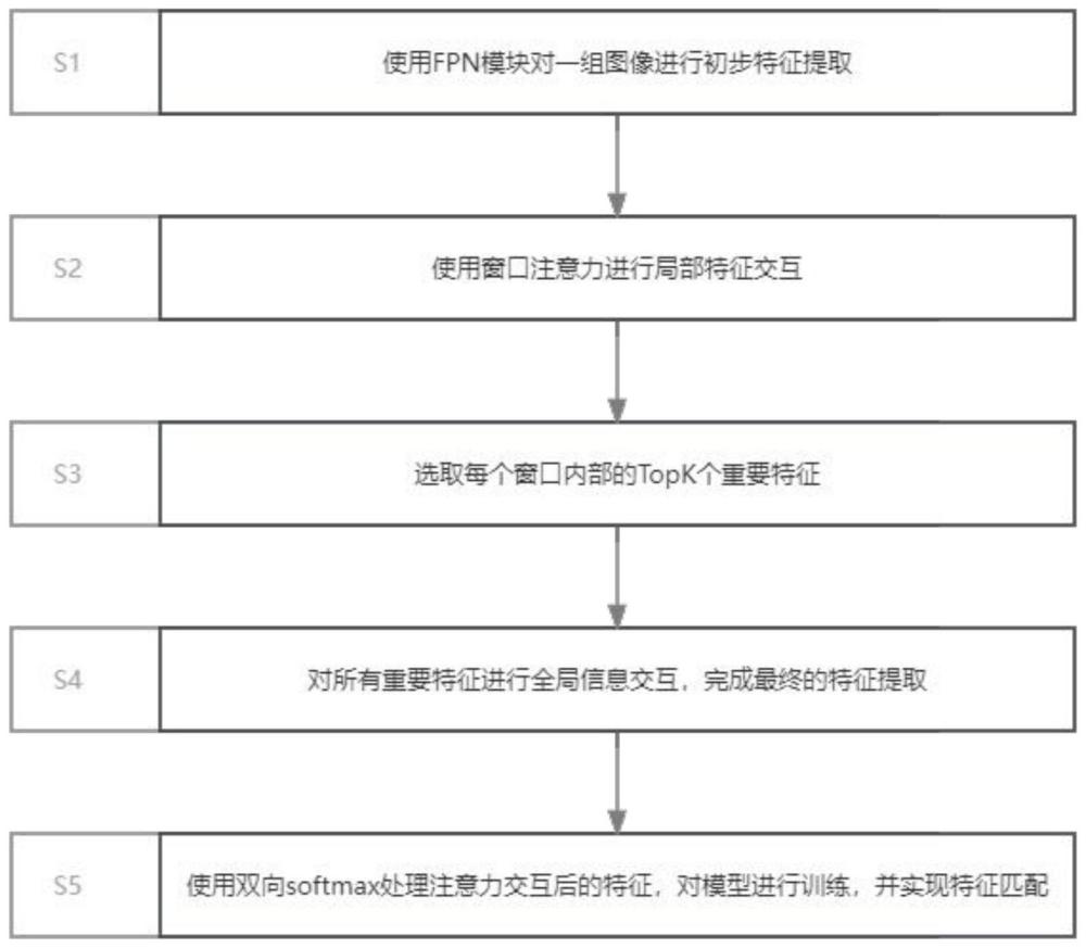 一种基于窗口局部和全局注意力多模态图像特征匹配方法