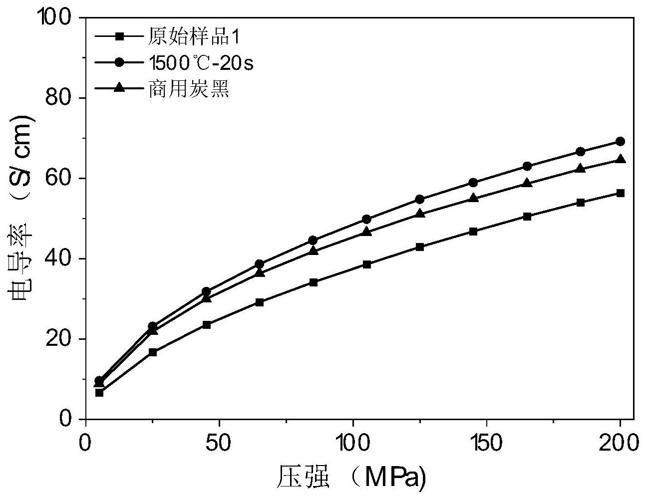 一种高导电性能炭黑及其制备方法