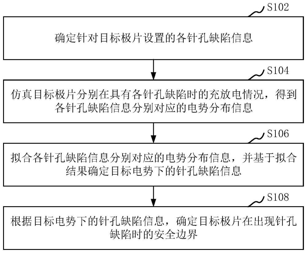 极片的针孔缺陷仿真方法、装置、计算机设备及存储介质与流程