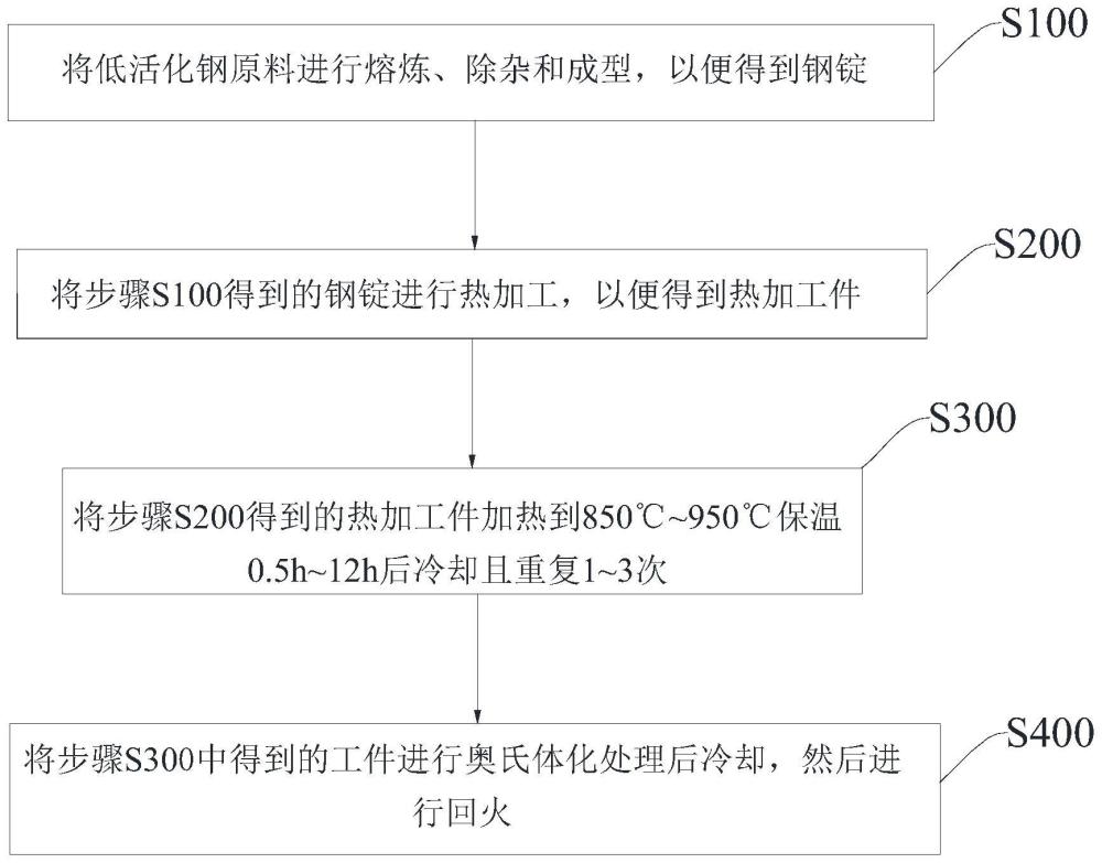 低活化钢及其制备方法和应用