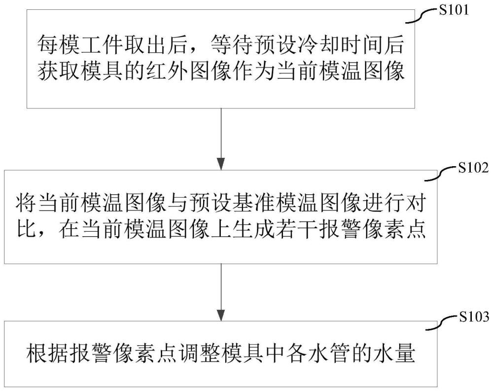 根据模具温度调整水量的控制方法、存储介质和电子设备与流程