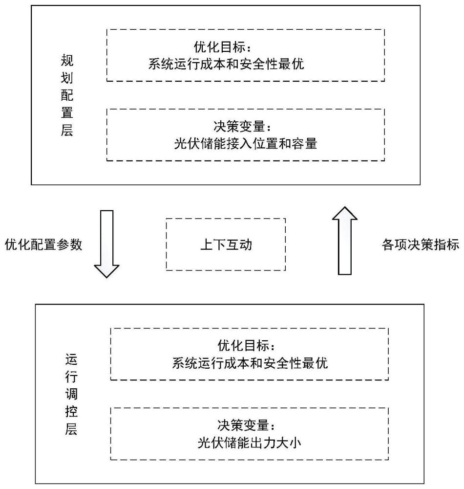 考虑安全约束的光储发电系统联合双层优化配置方法及系统与流程