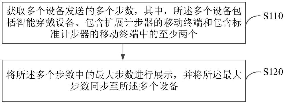 步数同步方法、装置、电子设备及存储介质与流程