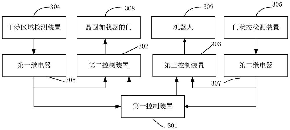 一种适用于紧凑集成式晶圆传输系统的电控系统的制作方法