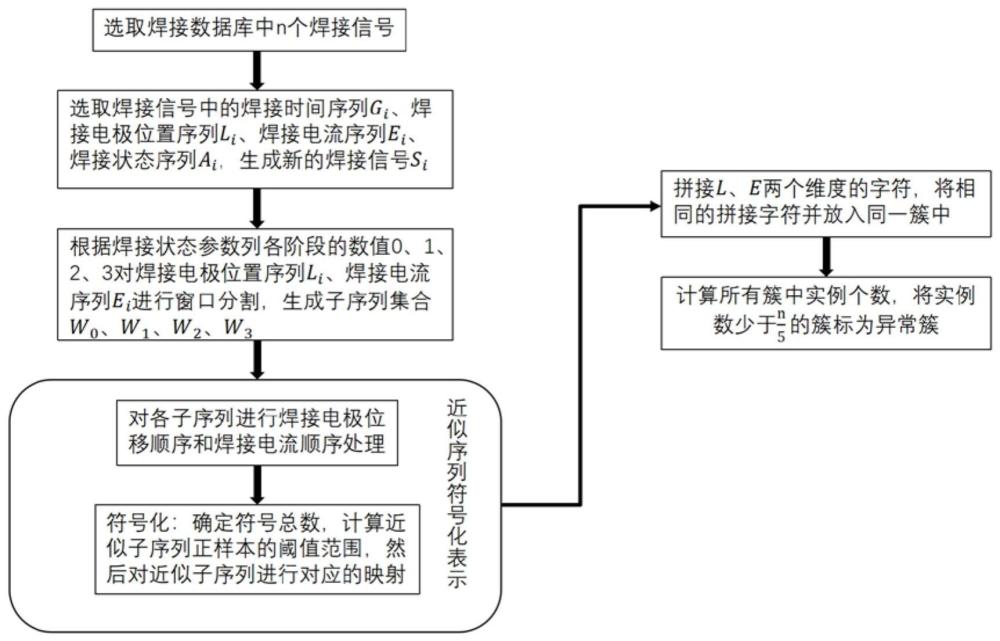 一种基于符号表示的系泊链焊接过程故障诊断方法与流程