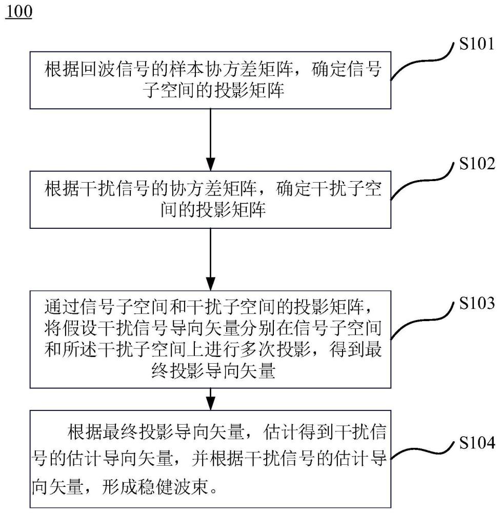 一种基于干扰信号导向矢量估计的稳健波束形成方法