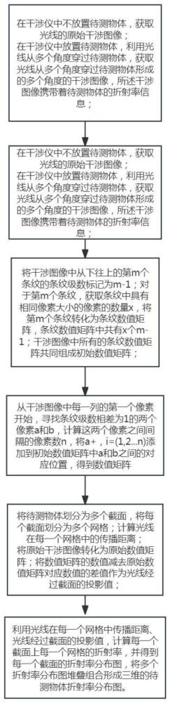 一种物体三维折射率分布图的构建方法与系统