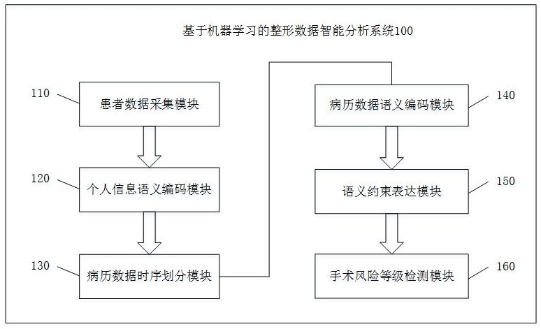 基于机器学习的整形数据智能分析系统及方法