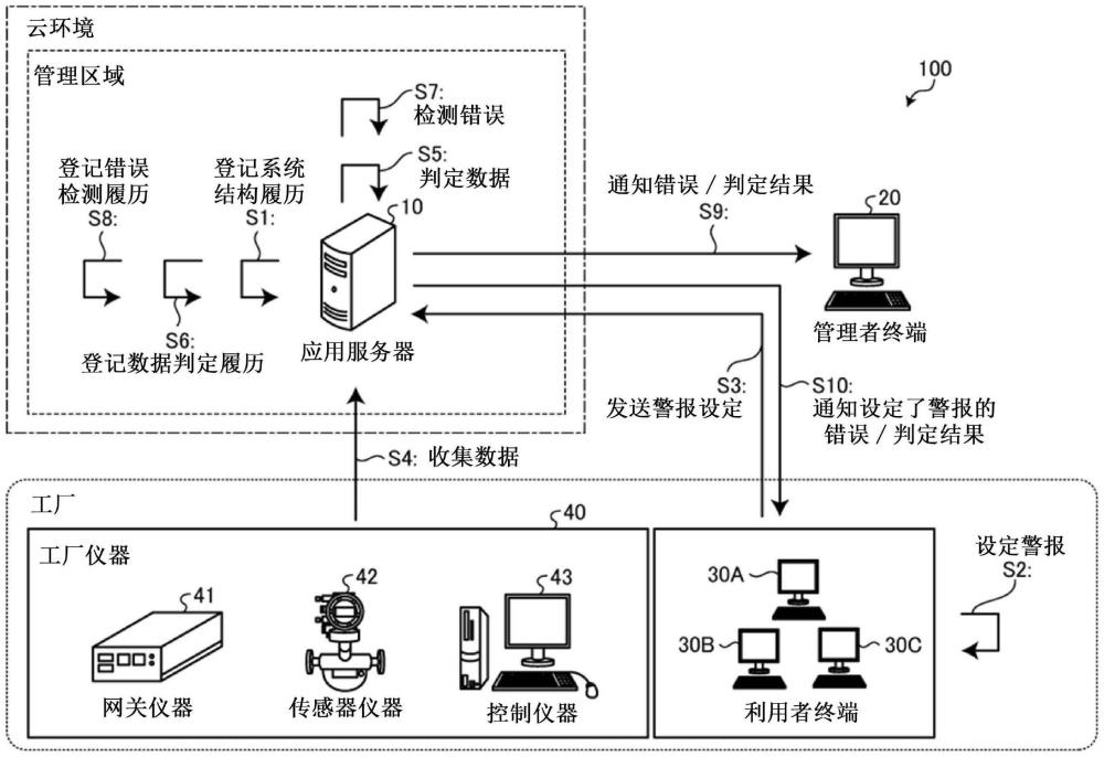 信息管理装置、信息管理方法以及计算机可读取的记录介质与流程