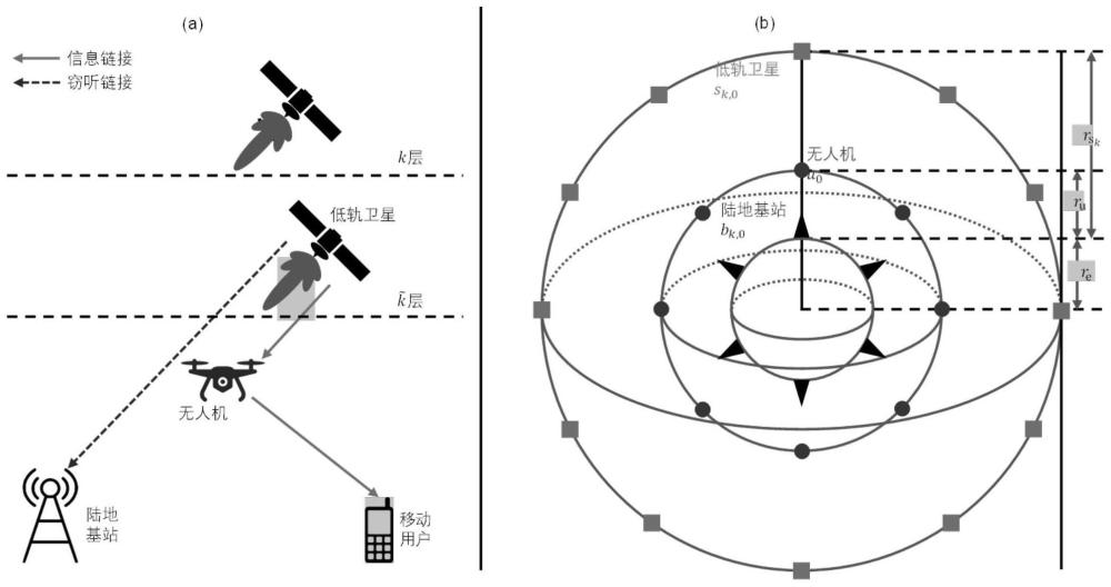 大规模多层近地轨道卫星网络中的隐蔽通信设计方法