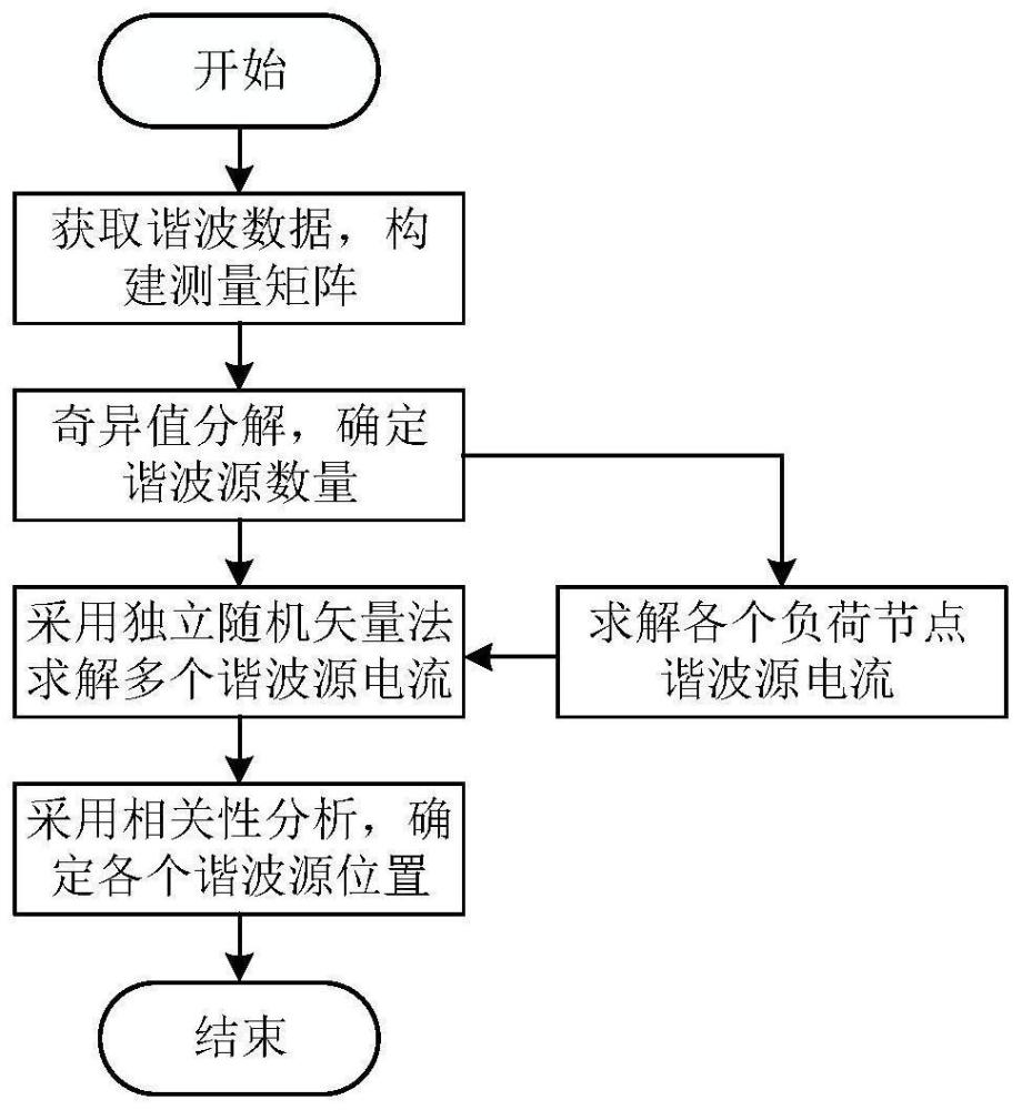 一种多谐波源定位方法与流程