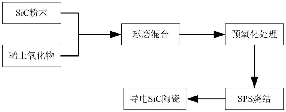 一种基于预氧化处理低温烧结制备导电SiC陶瓷的方法