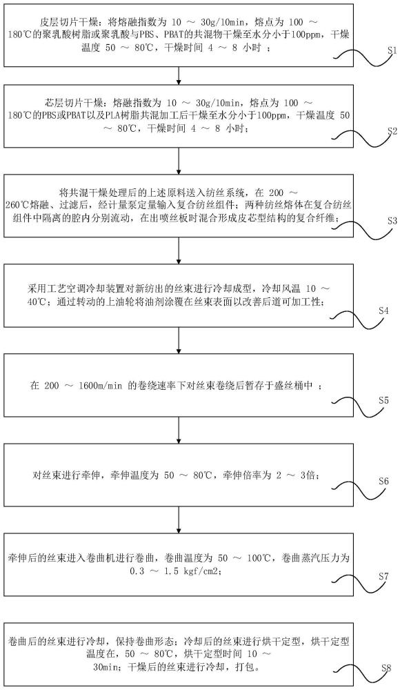 一种生物可降解丝束的制备工艺的制作方法