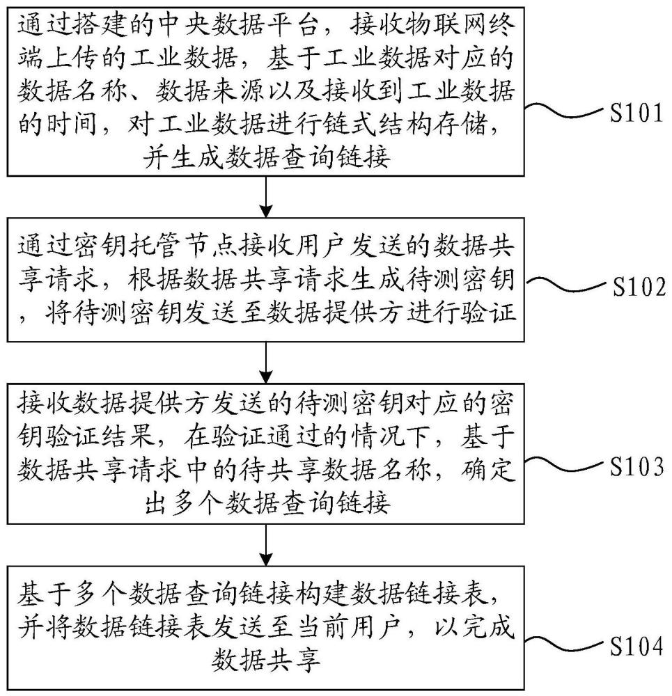 一种基于工业互联网的数据共享方法、设备及介质与流程