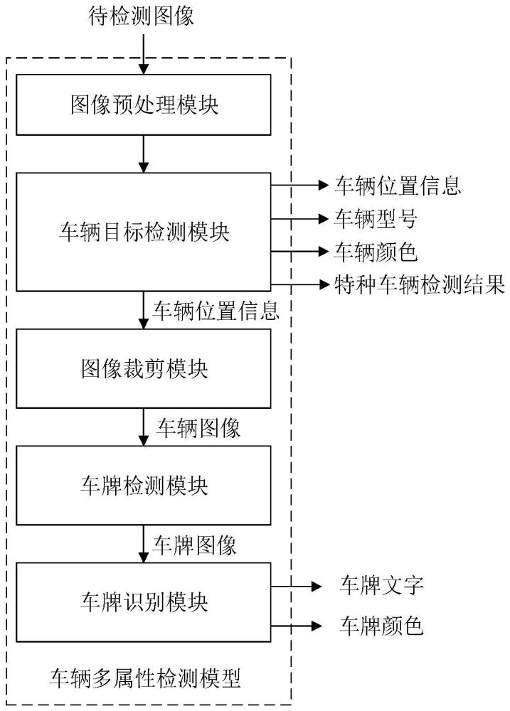 一种基于深度学习的车辆多属性检测方法与流程