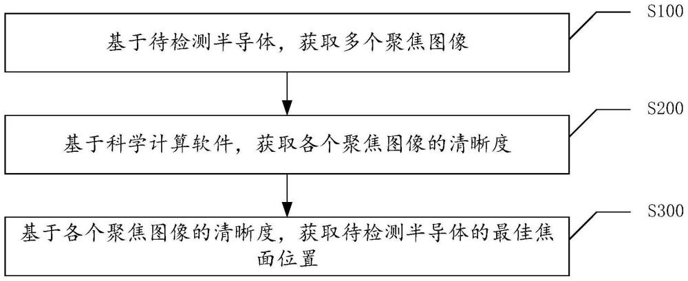 一种半导体检测图像自聚焦方法、装置、设备和存储介质与流程